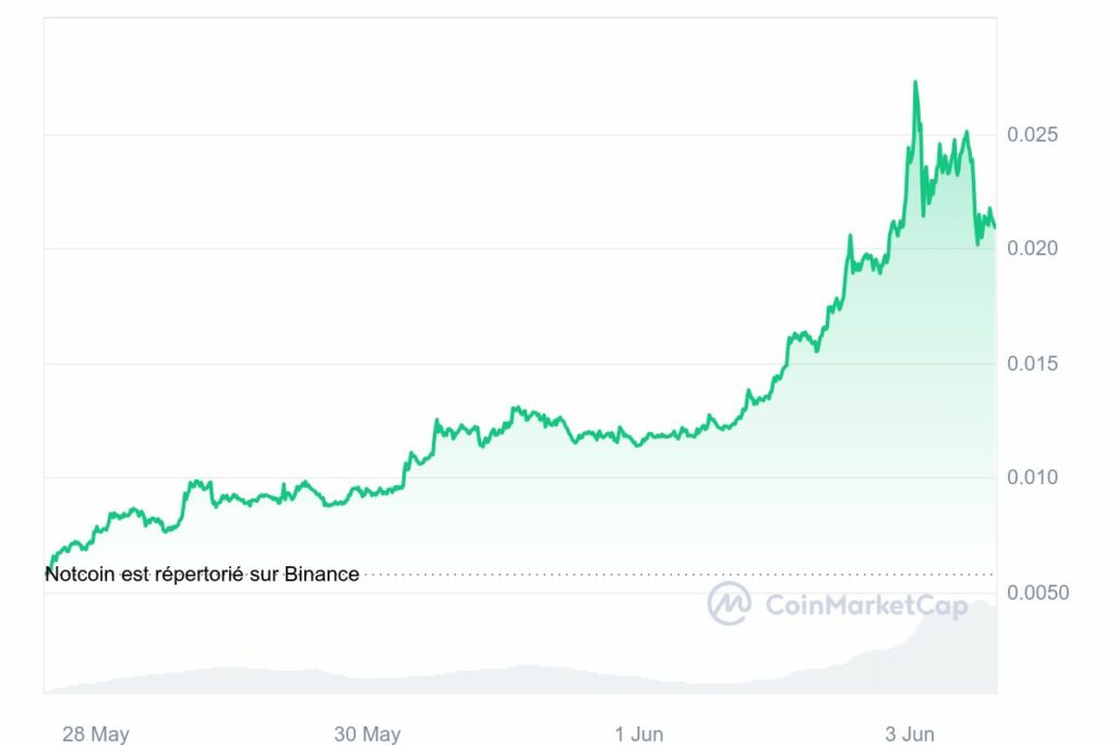 Analyse graphique cours Notcoin NOT