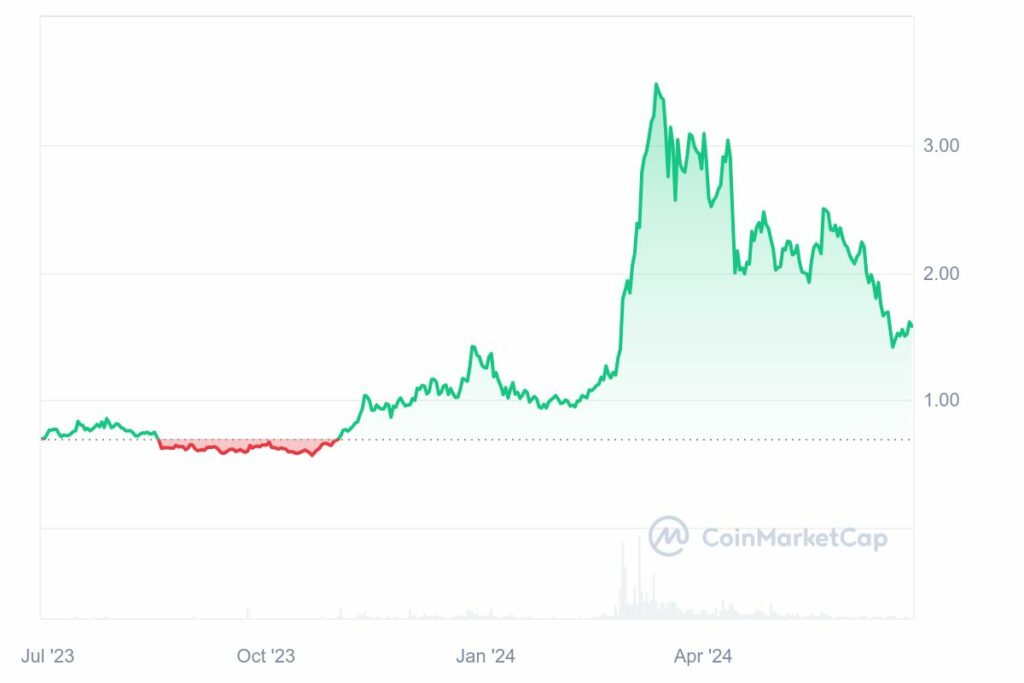 Analyse graphique crypto Theta Network