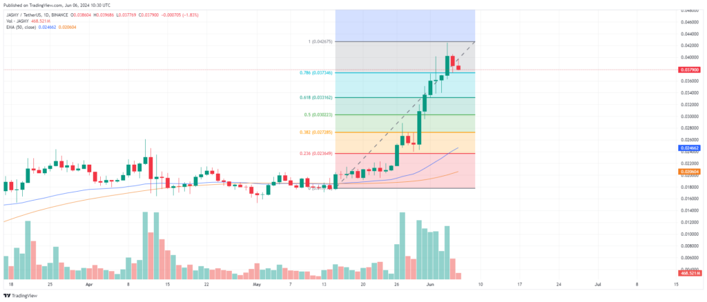 Analyse graphique prix crypto JASMY Juin 2024
