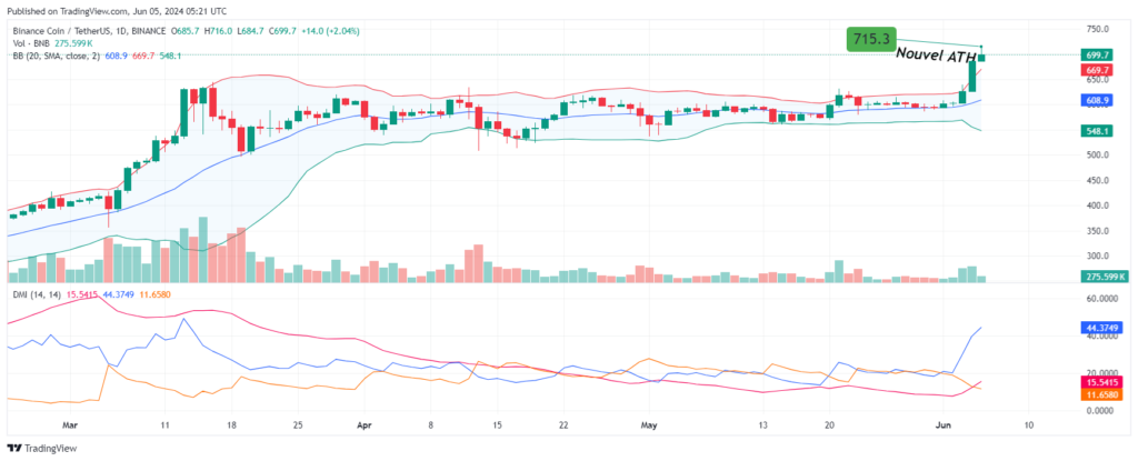 Analyse prix Binance coin BNB nouvel ATH 5 juin 2024
