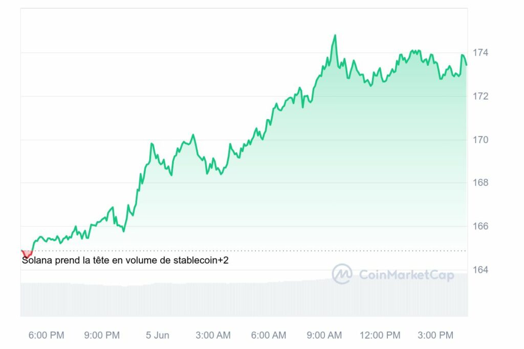 Analyse prix Solana 5 Juin 2024
