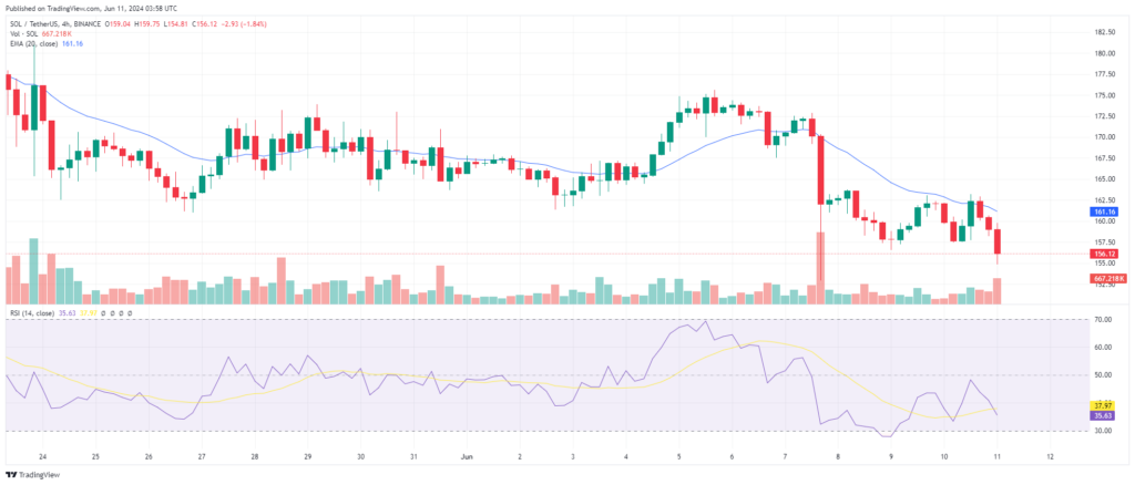 Analyse prix Solana SOL en baisse