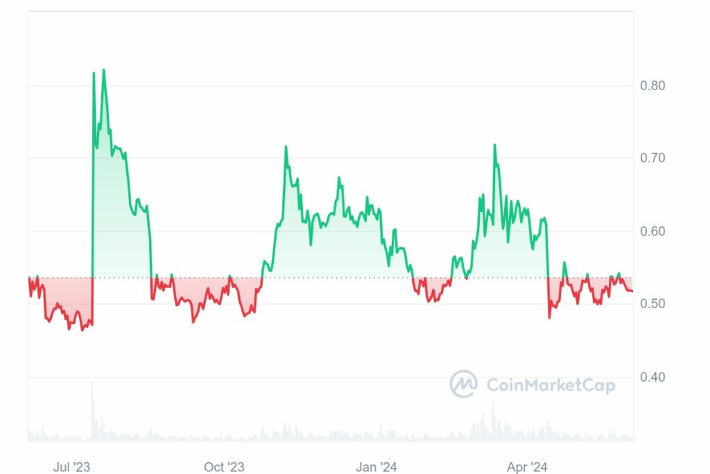 Analyse prix du XRP Juin 2024