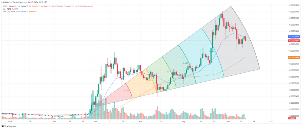 analyse technique PEPE juin 2024