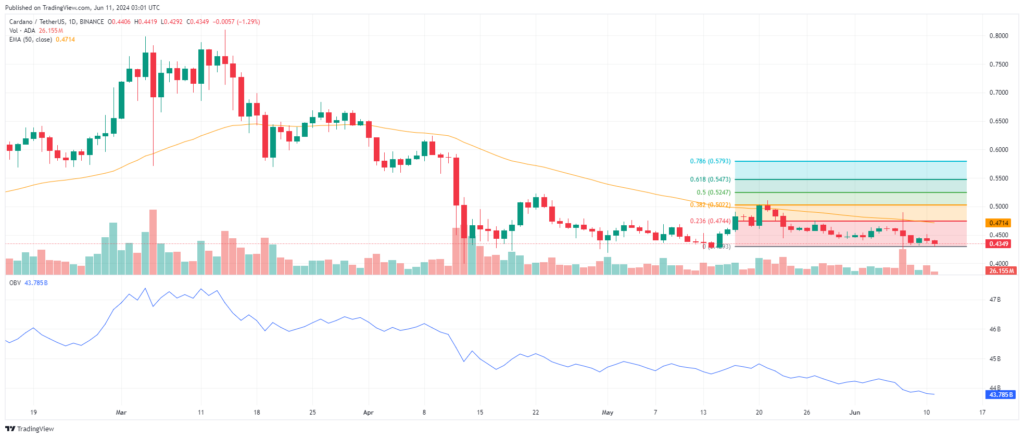 Analyse technique prix Cardano ADA Juin 2024