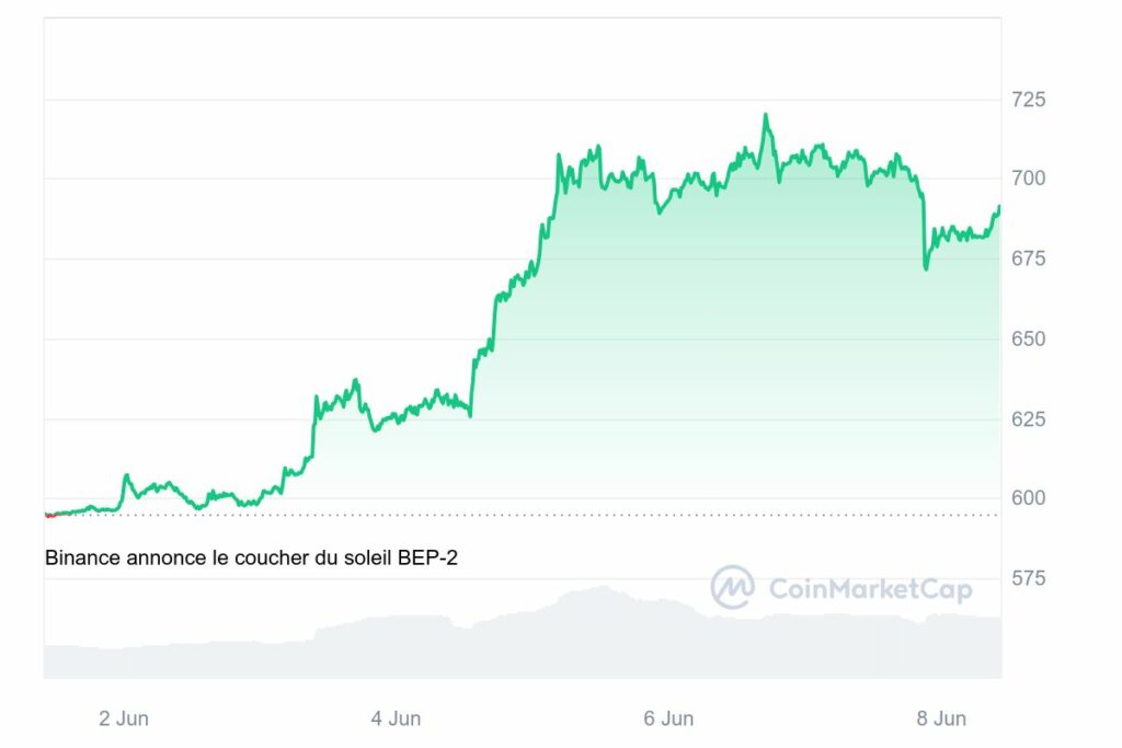 Graphique crypto BNB