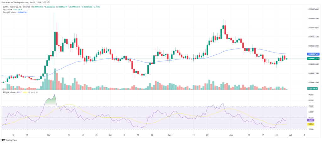 Marché des cryptomonnaies BONK (BONK) Graphique