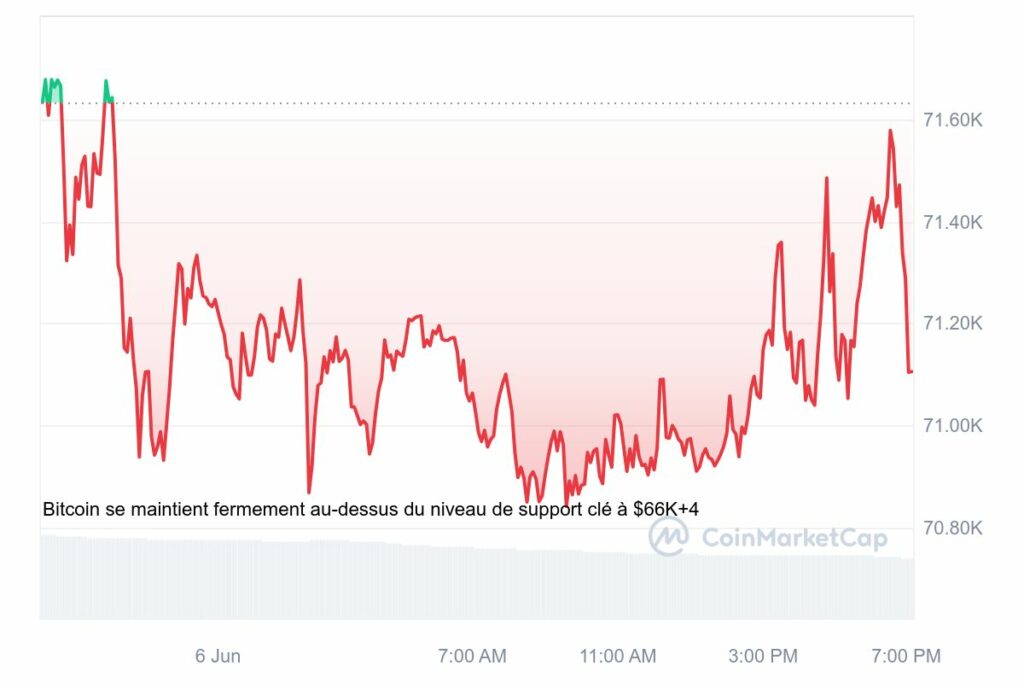 Graphique crypto prix Bitcoin 7 Juin