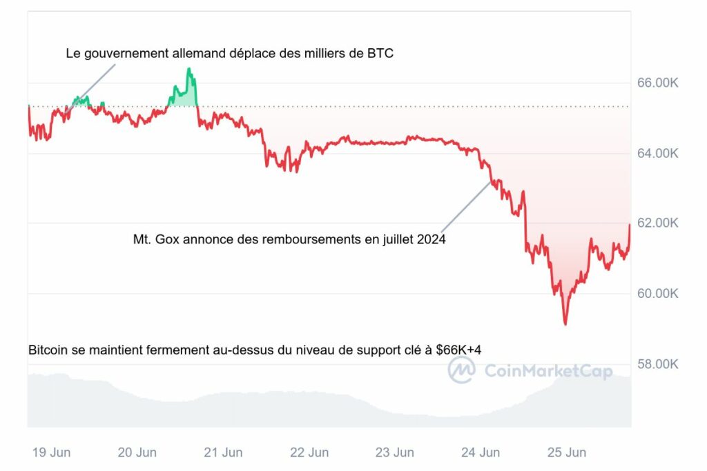 Graphique cours du Bitcoin (BTC)