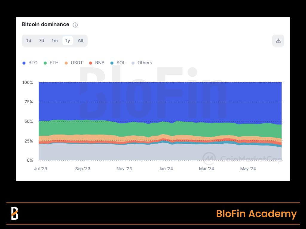 Bitcoin dominance