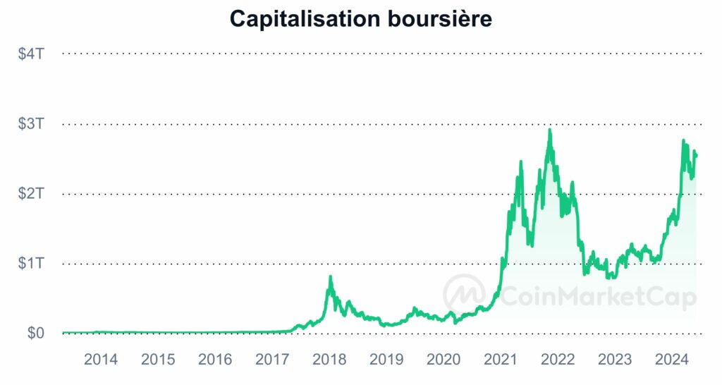 Capitalisation boursière cryptomonnaies en hausse 5 juin