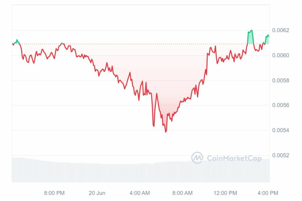 Graphique Prix du Dog Runes DOG
