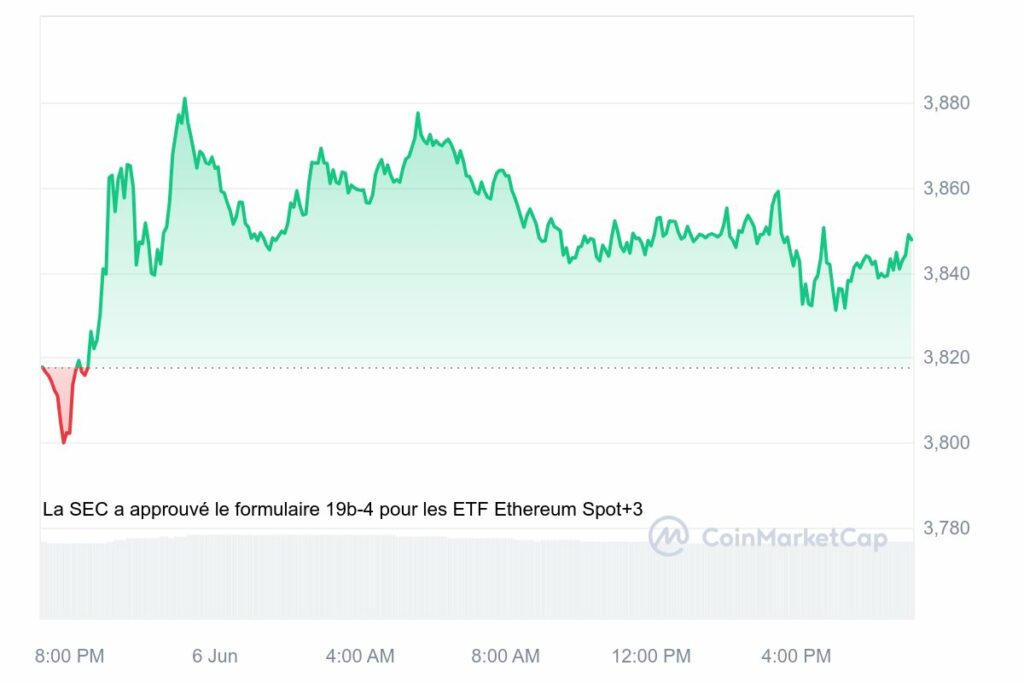 Analyse cours de l'Ethereum 7 juin 2024