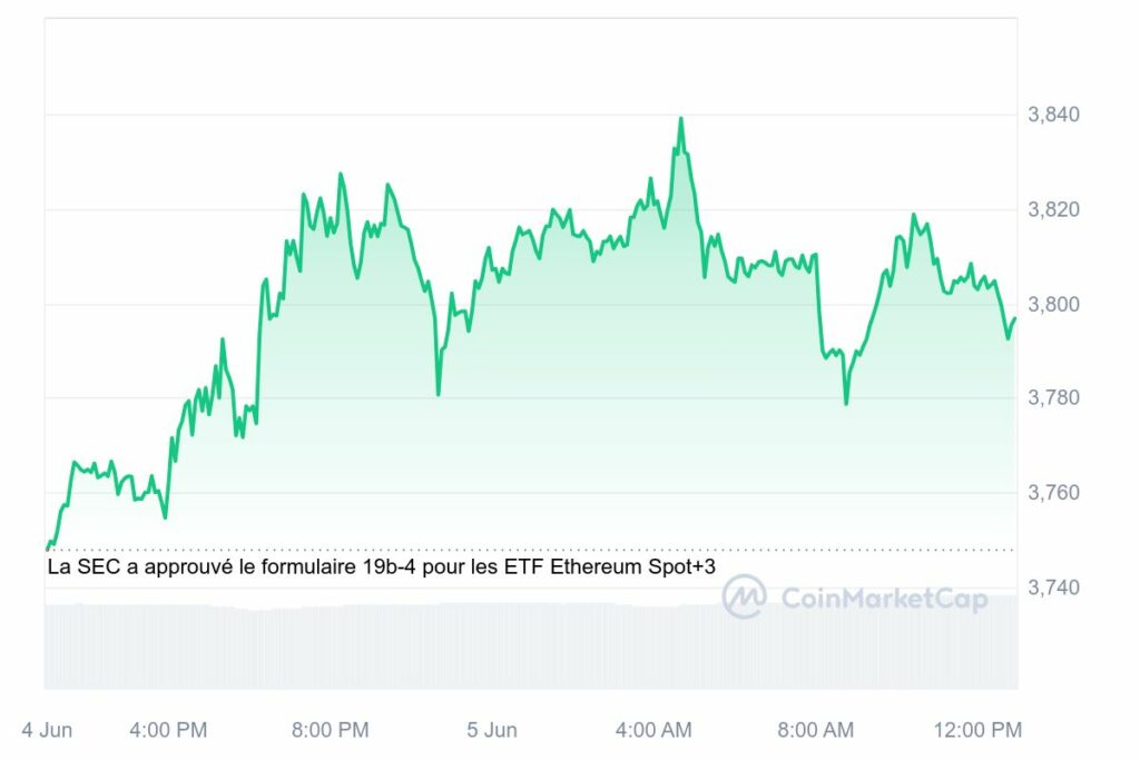 Graphique prix Ethereum 5 Juin 2024