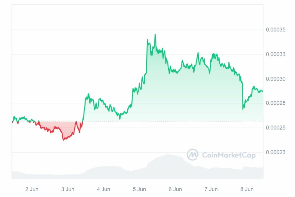 Graphique crypto FLOKI