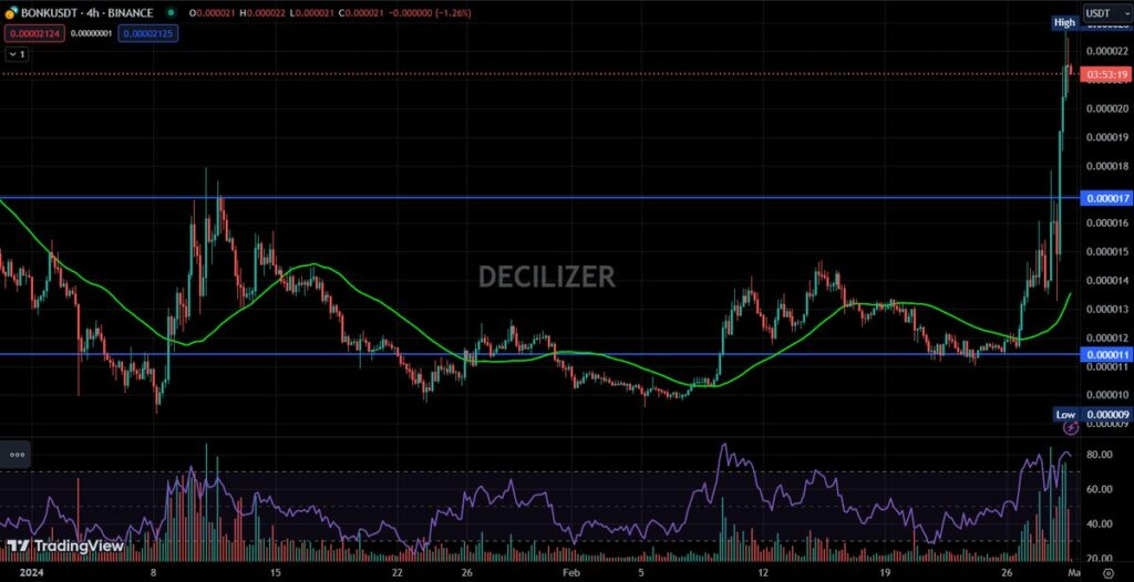 Graphique prix jeton BONK