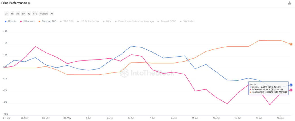 Graphique crypto VS bourse