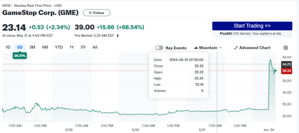 GameStop GME action graphique