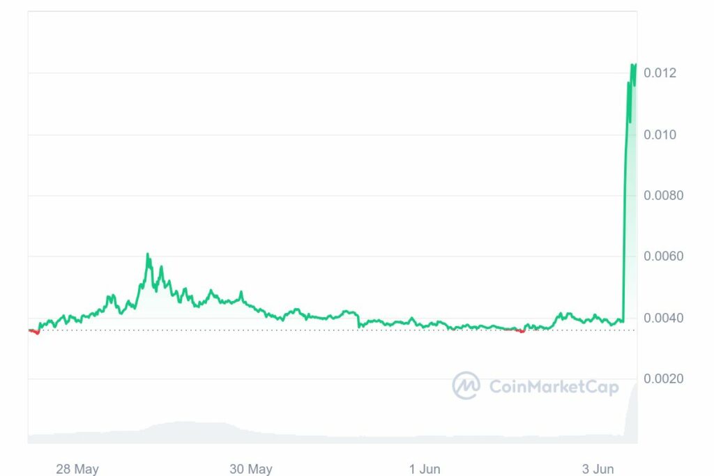 Graphique hebdomadaire GameStop GME en hausse Juin 2024
