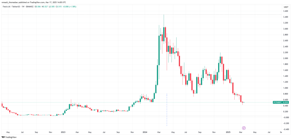 Graphique Évolution du FET depuis 2022-2025