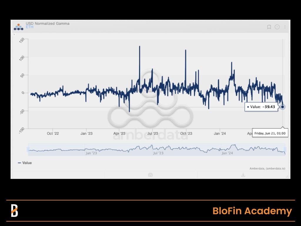 Le dernier gamma d'ETH normalisé en USD. Source : Amberdata Derivatives