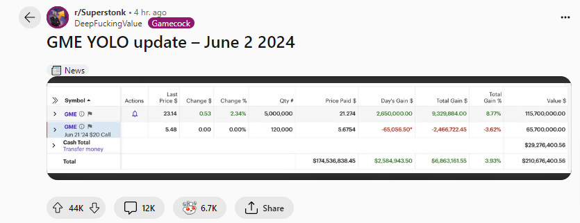 Keith Gill GameStop Reddit, impact marché 2 juin 2024