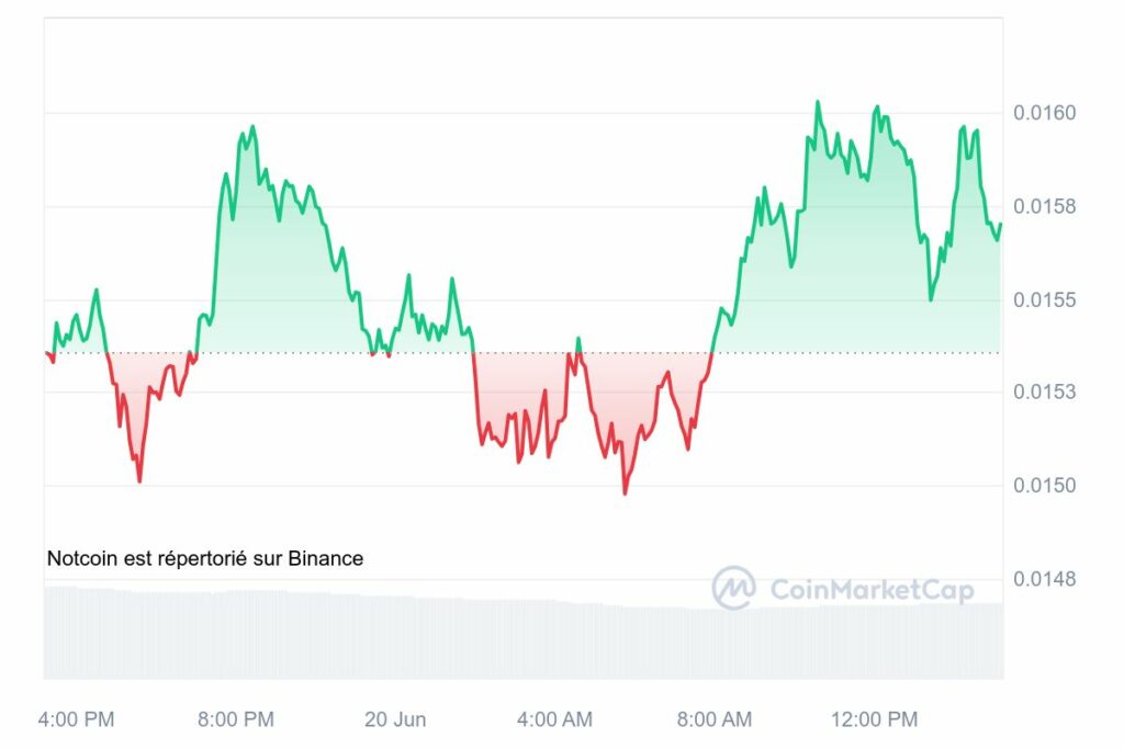 Graphique altcoin NOT