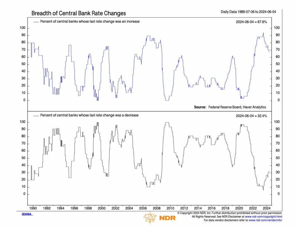 Graphique variations taux des banques centrales montrant l'augmentation et la diminution des taux entre 1990 et 2024