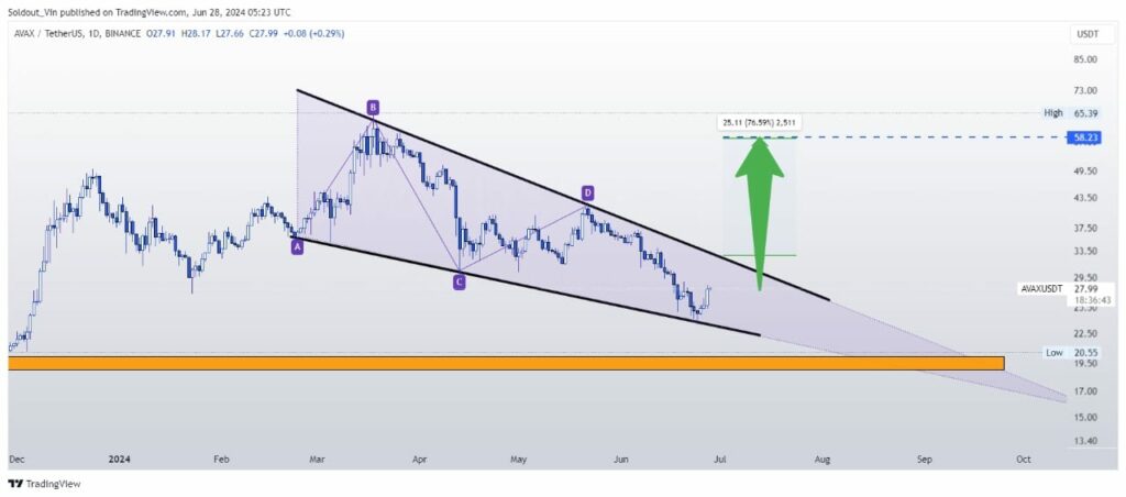 Analyse Graphique cours Avalanche (AVAX)
