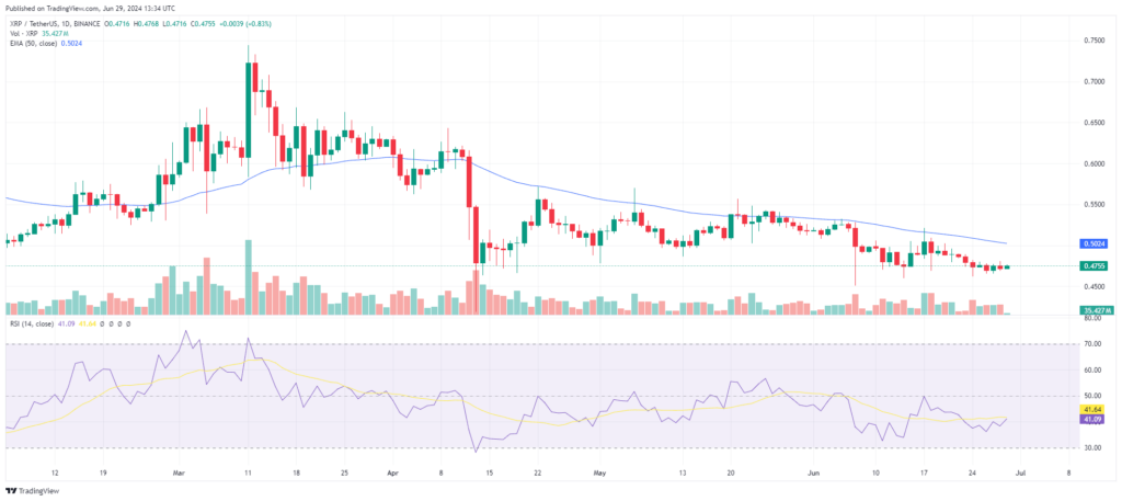 XRP (Ripple) Graphique