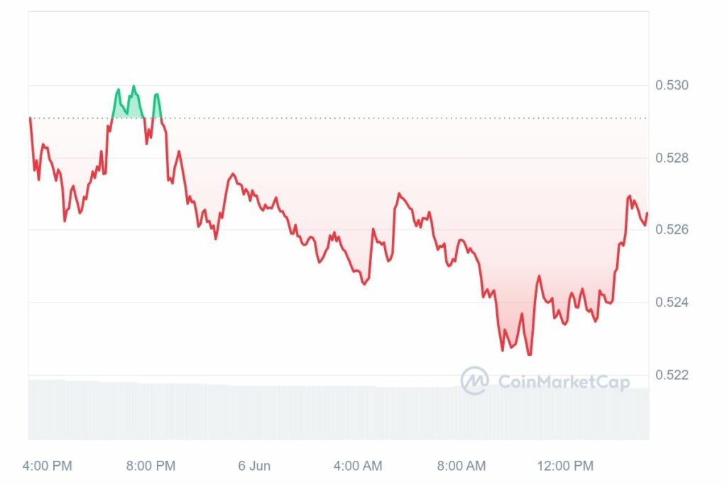 Graphique cours du XRP le 6 juin