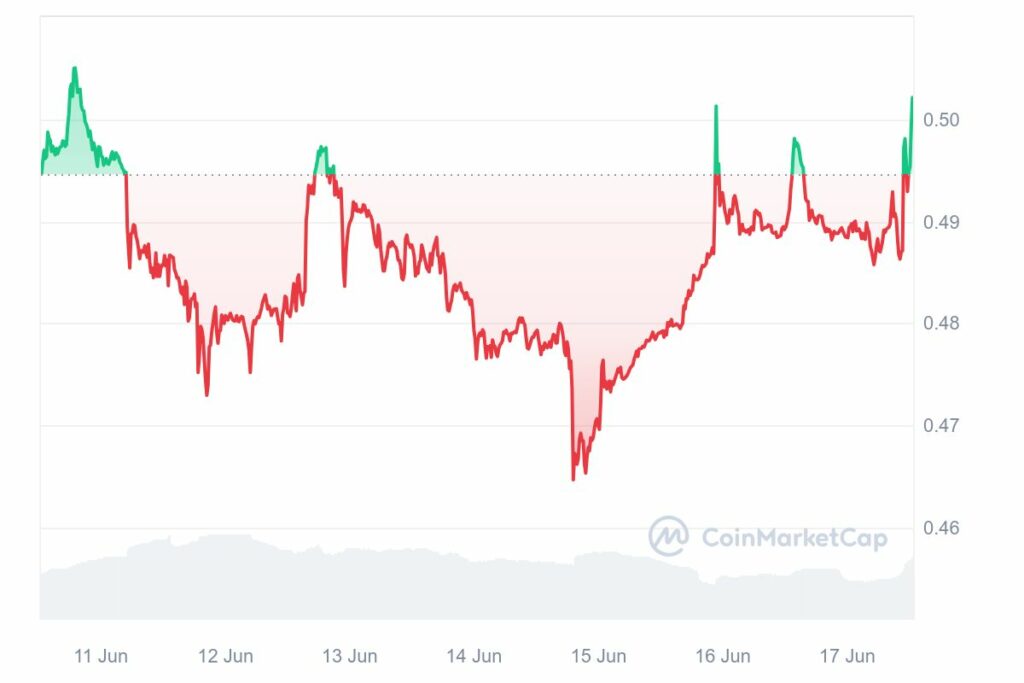Graphique prix du token XRP de Ripple