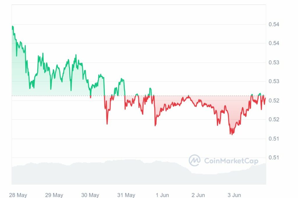 Graphique cours du XRP 3 Juin 2024