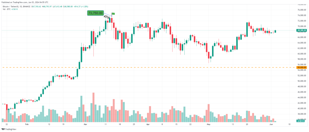analyse graphique ATH Bitcoin 2024