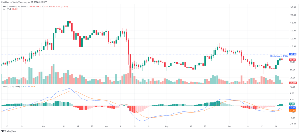 analyse technqiue crypto defi AAVE