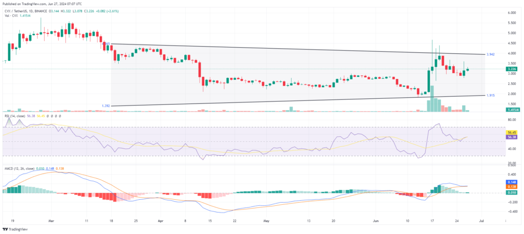 analyse technqiue crypto defi CVX