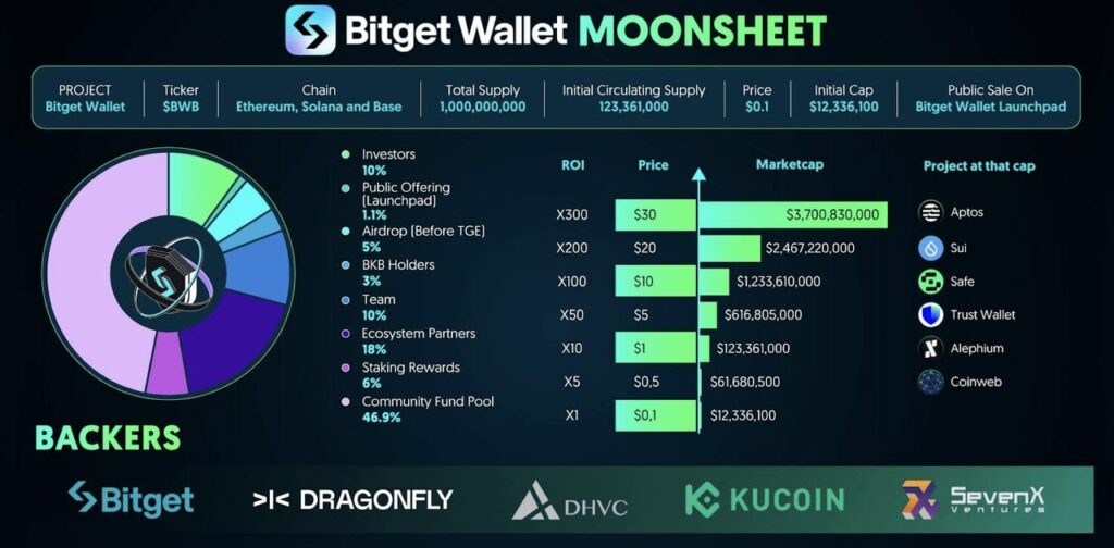 bitget wallet moonsheet