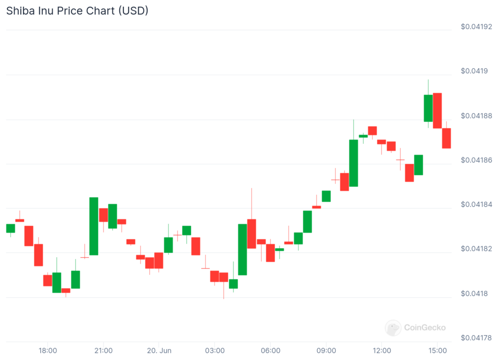 Graphique altcoin SHIB