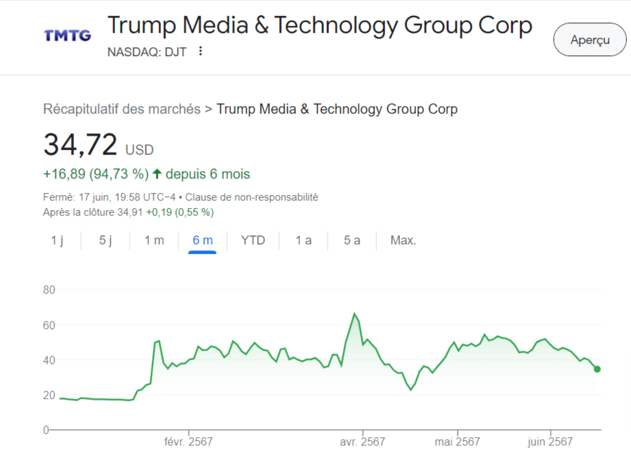 cours trump media bourse DJT