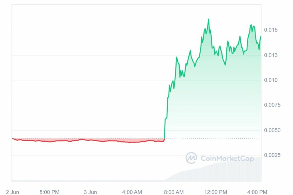 crypto GME augmentation 235%