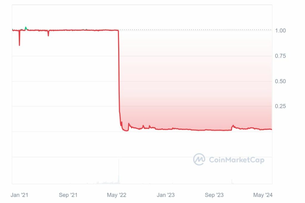 effondrement stablecoin Terraclassic USD
