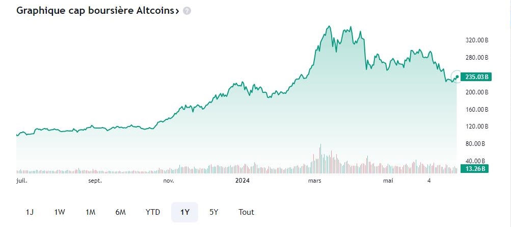 Graphique capitalisation bourisère altcoins