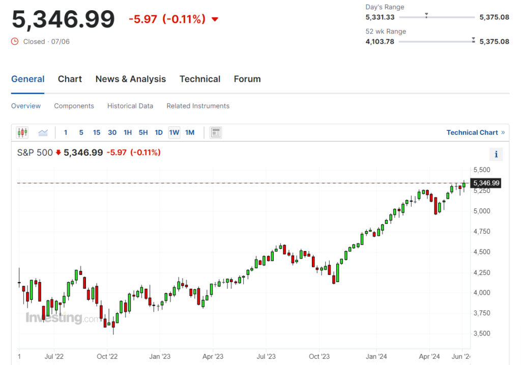 Évolution cours du S&P 500 depuis 2022 à 2024