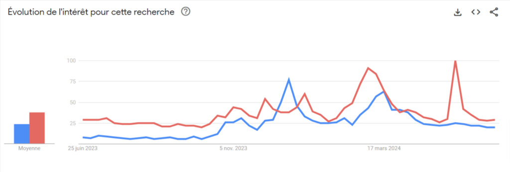 Évolution intérêt de recherche Google pour Ethereum et Solana