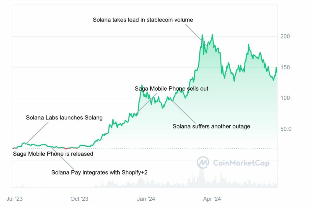 Évolution prix Solana (SOL) sur une année