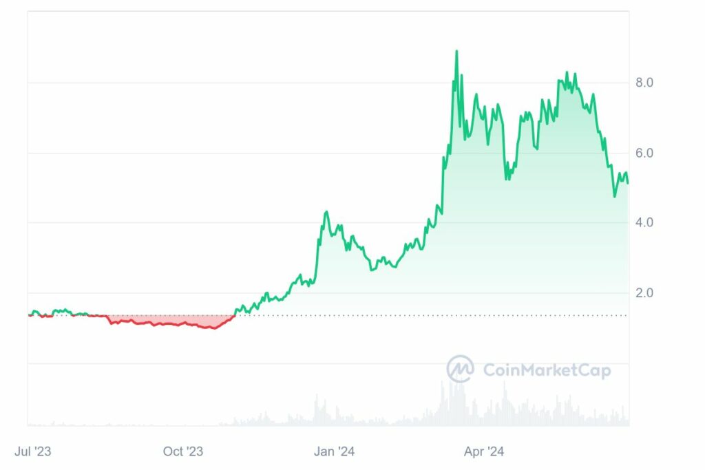 graphique crypto ia near protocol