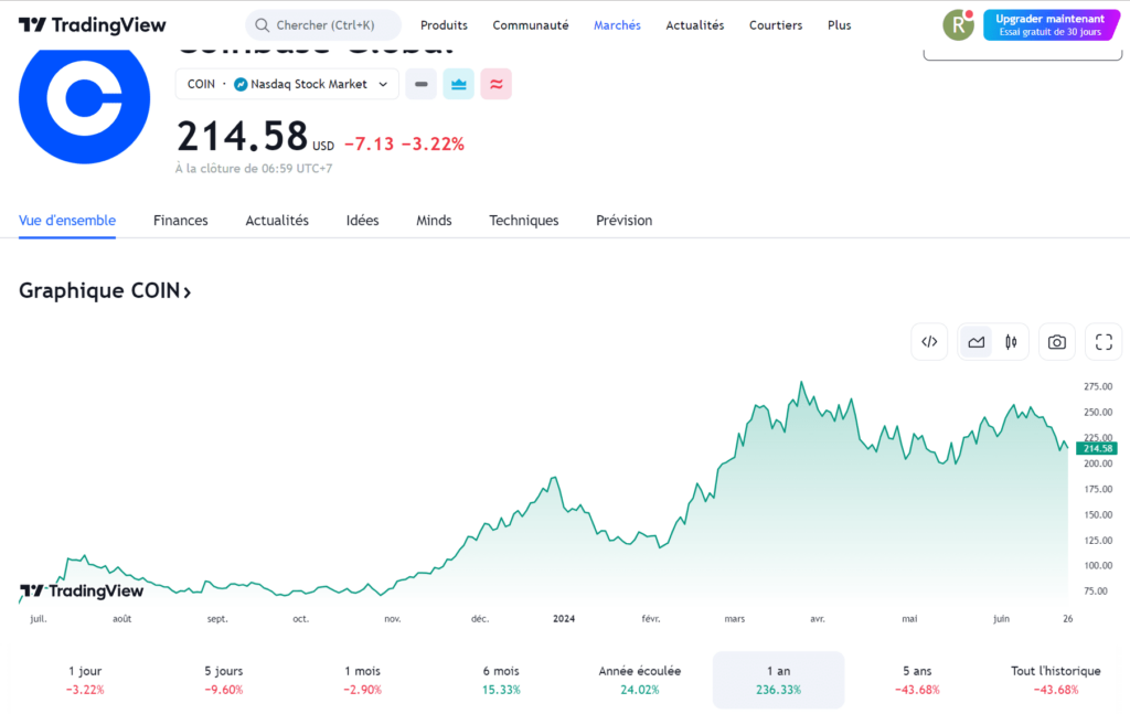 Graphique évolution cours action Coinbase sur 1 an