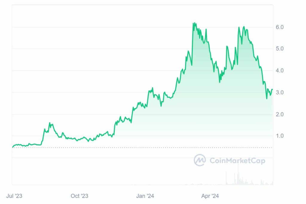 graphique prix crypto Akash Network