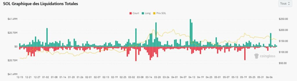 liquidation Solana SOL juin 2024