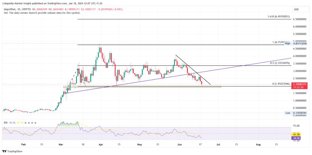 Graphique analyse technique par coinpedia memecoin WIF